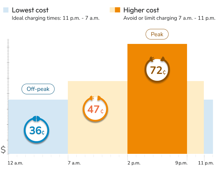 When is the Best Time to Charge My Electric Car at Home