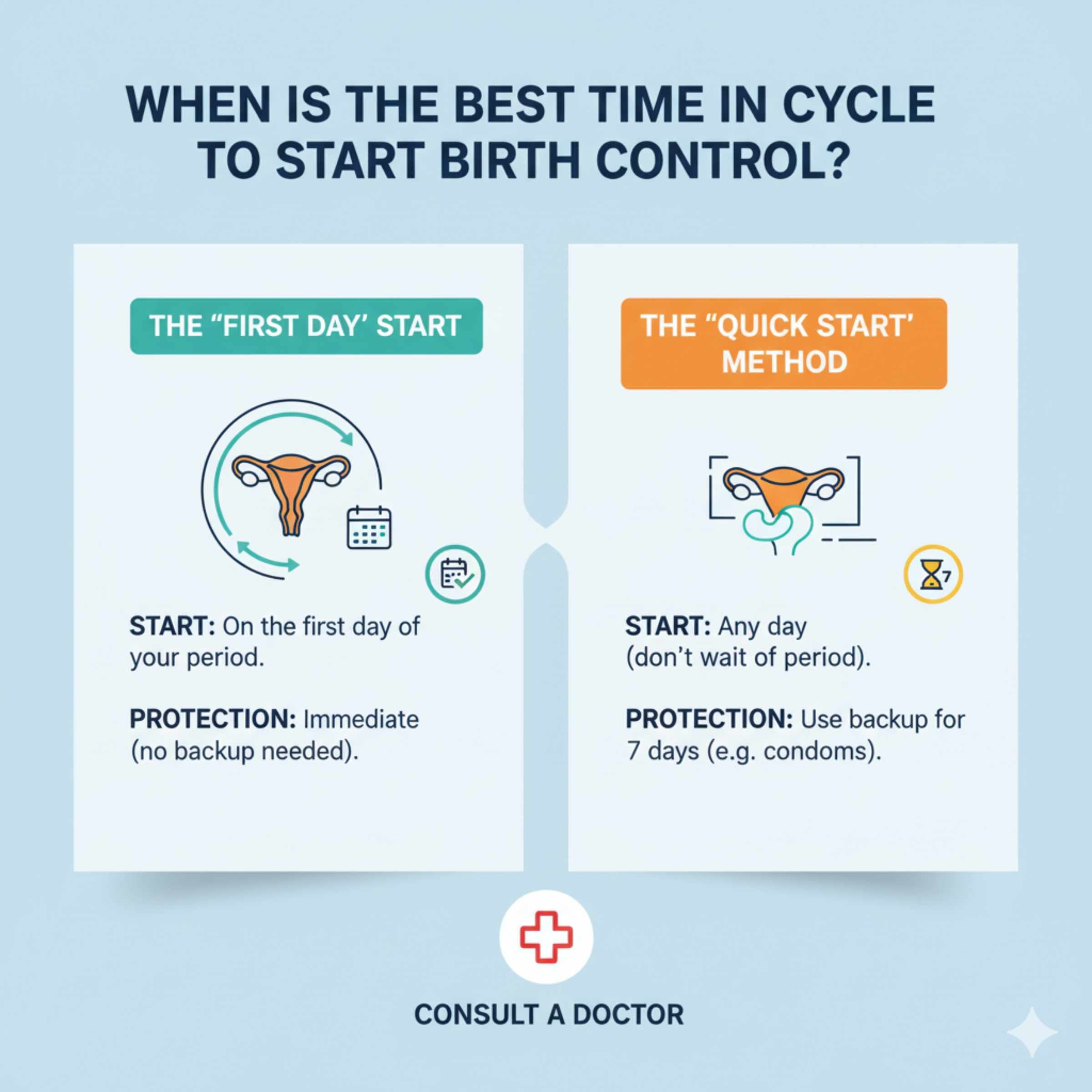 When Is The Best Time In Cycle To Start Birth Control?