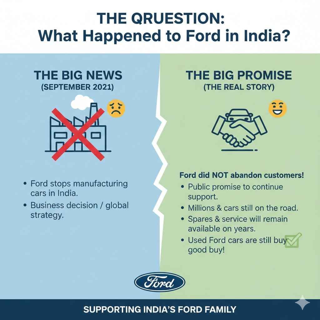 What Happened to Ford in India