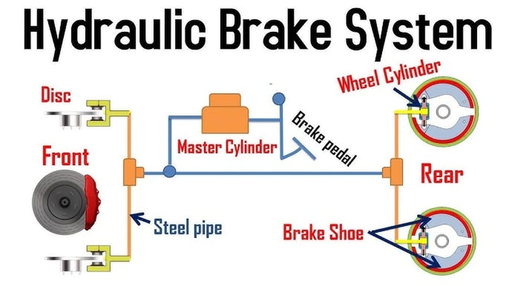 How the Brake System Works in a Car (Simply Explained)