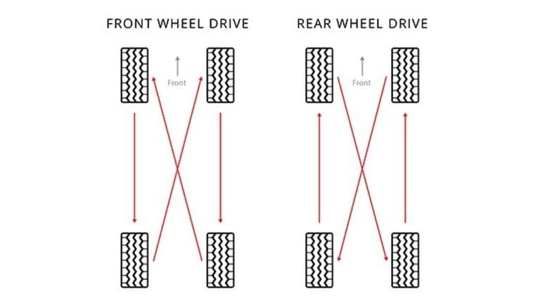 What Is Car Tire Rotation And Why Does It Matter?