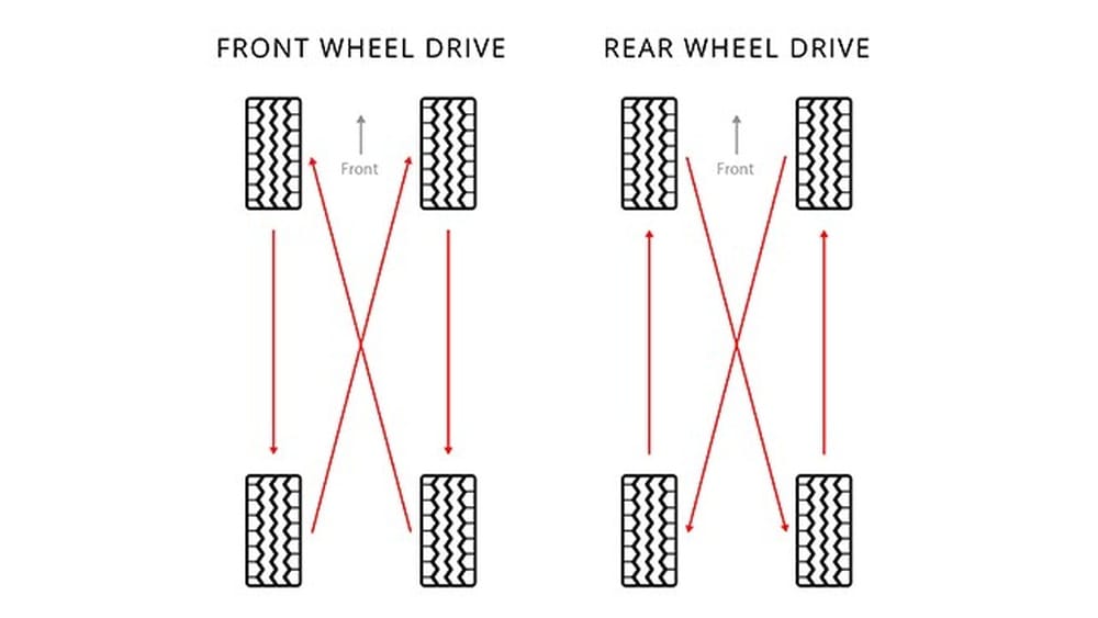 What Is Car Tire Rotation And Why Does It Matter?