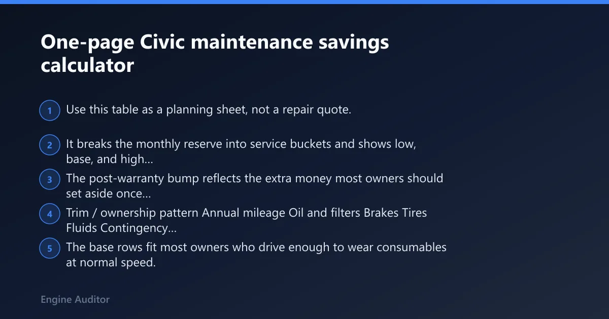 Steps: One-page Civic maintenance savings calculator