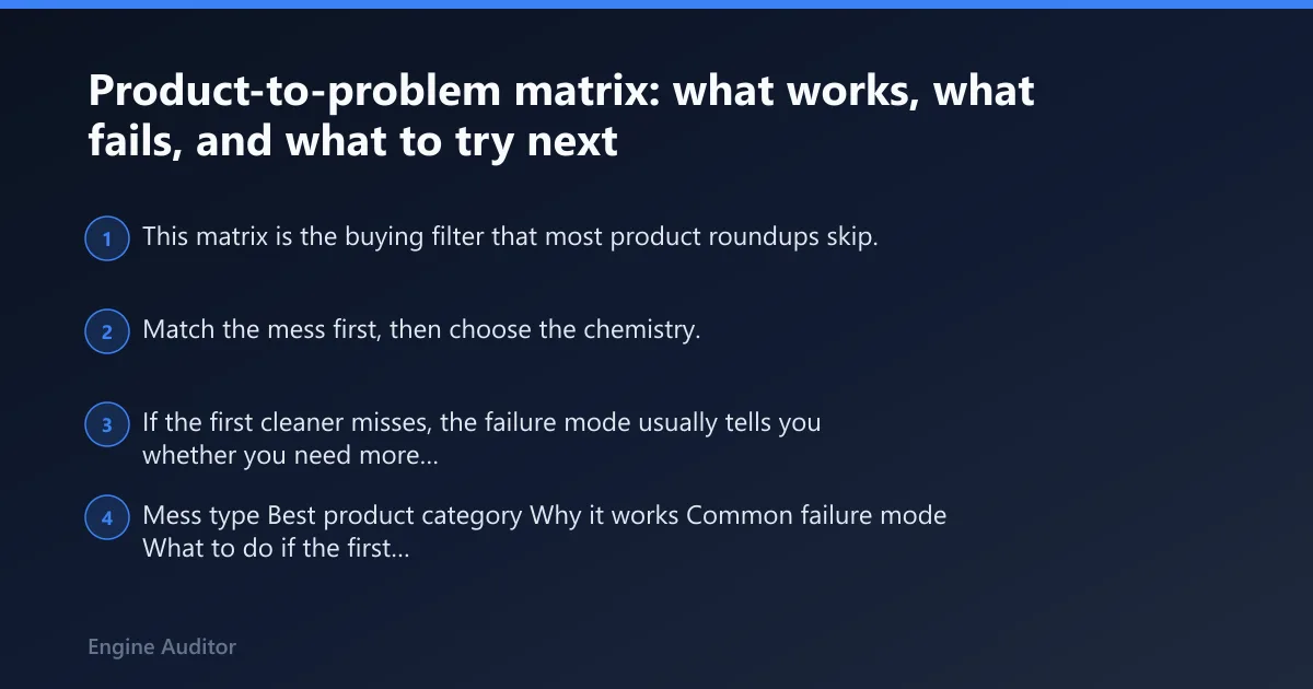 Steps: Product-to-problem matrix: what works, what fails, and what to try next