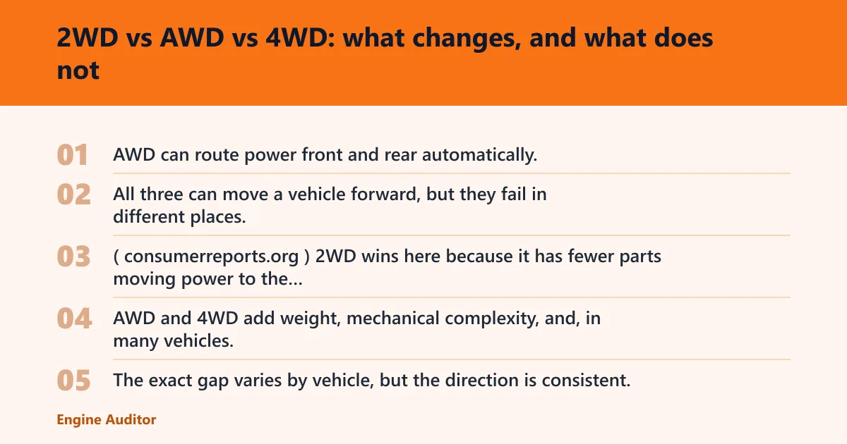 Steps: 2WD vs AWD vs 4WD: what changes, and what does not