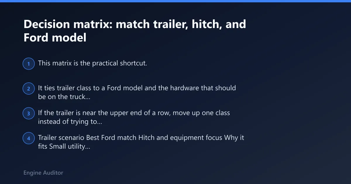 Steps: Decision matrix: match trailer, hitch, and Ford model
