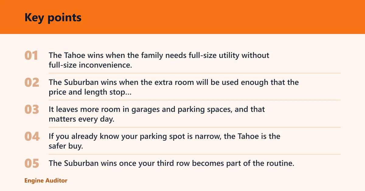 Key points: Decision matrix: Tahoe vs Suburban by use case