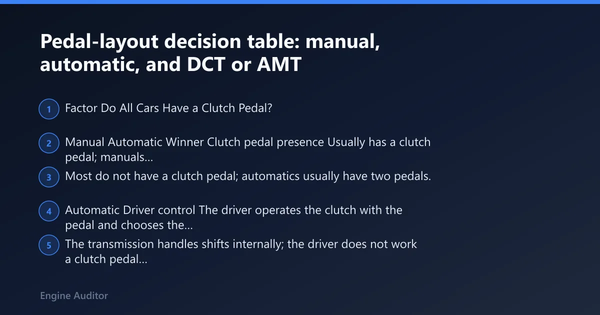 Steps: Pedal-layout decision table: manual, automatic, and DCT or AMT