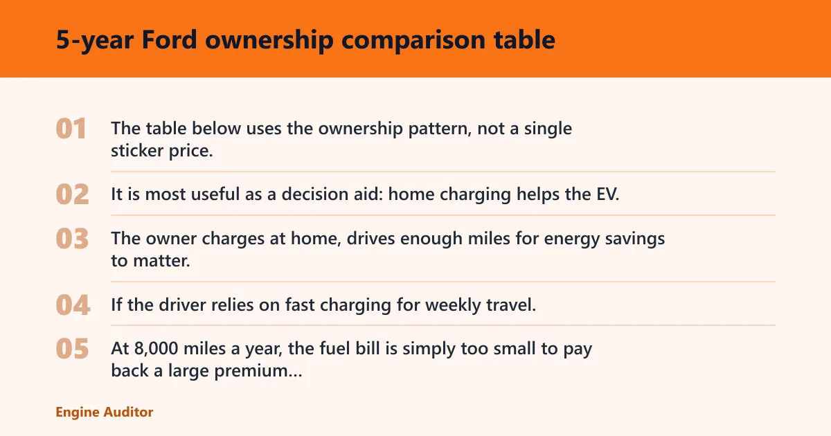 Steps: 5-year Ford ownership comparison table