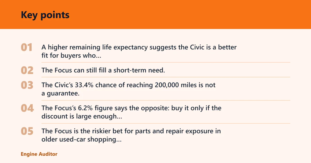 Key points: Is the Honda Civic more reliable than the Ford Focus?