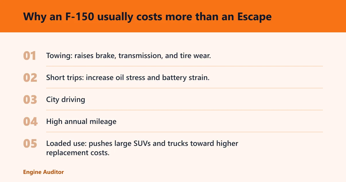 Steps: Why an F-150 usually costs more than an Escape