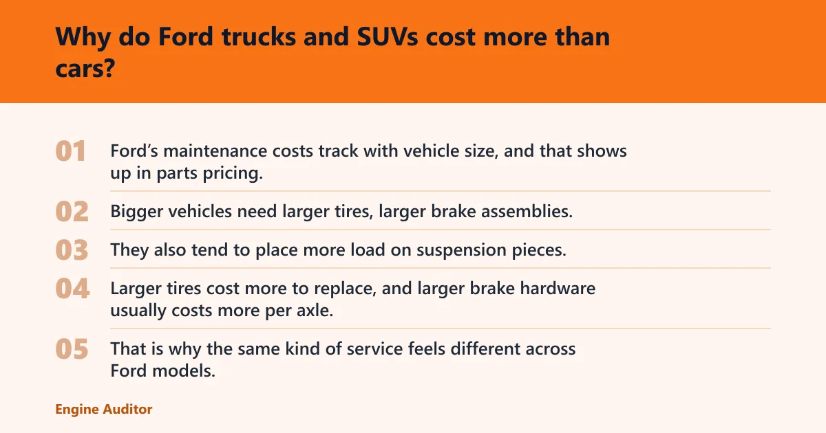 Steps: Why do Ford trucks and SUVs cost more than cars?
