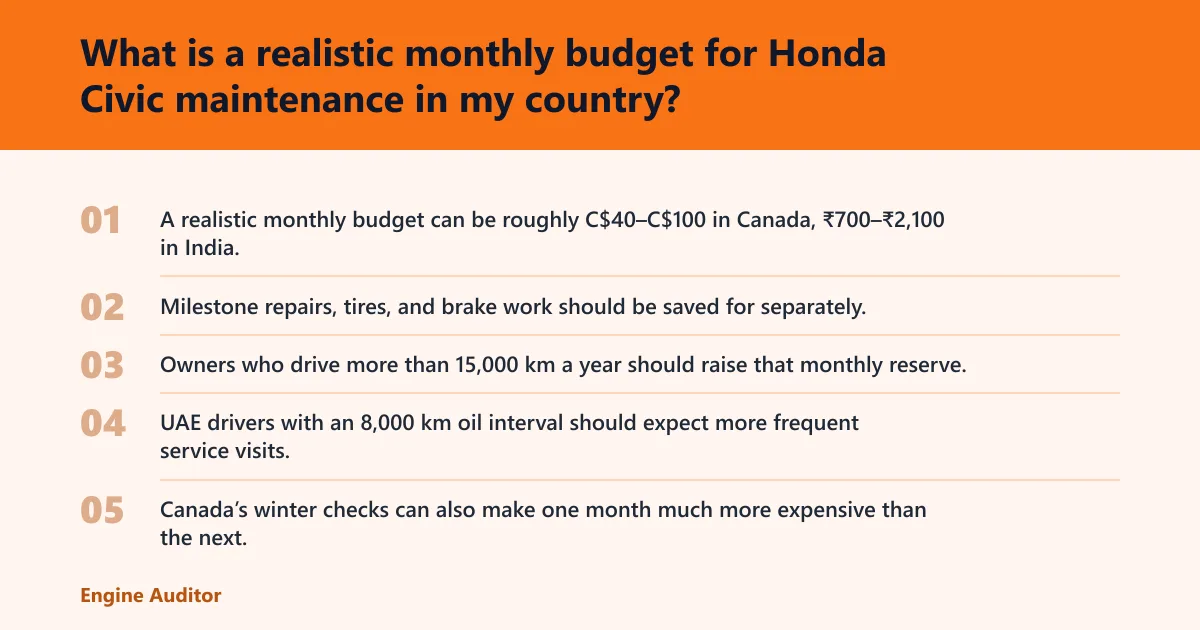 Steps: What is a realistic monthly budget for Honda Civic maintenance in my country?