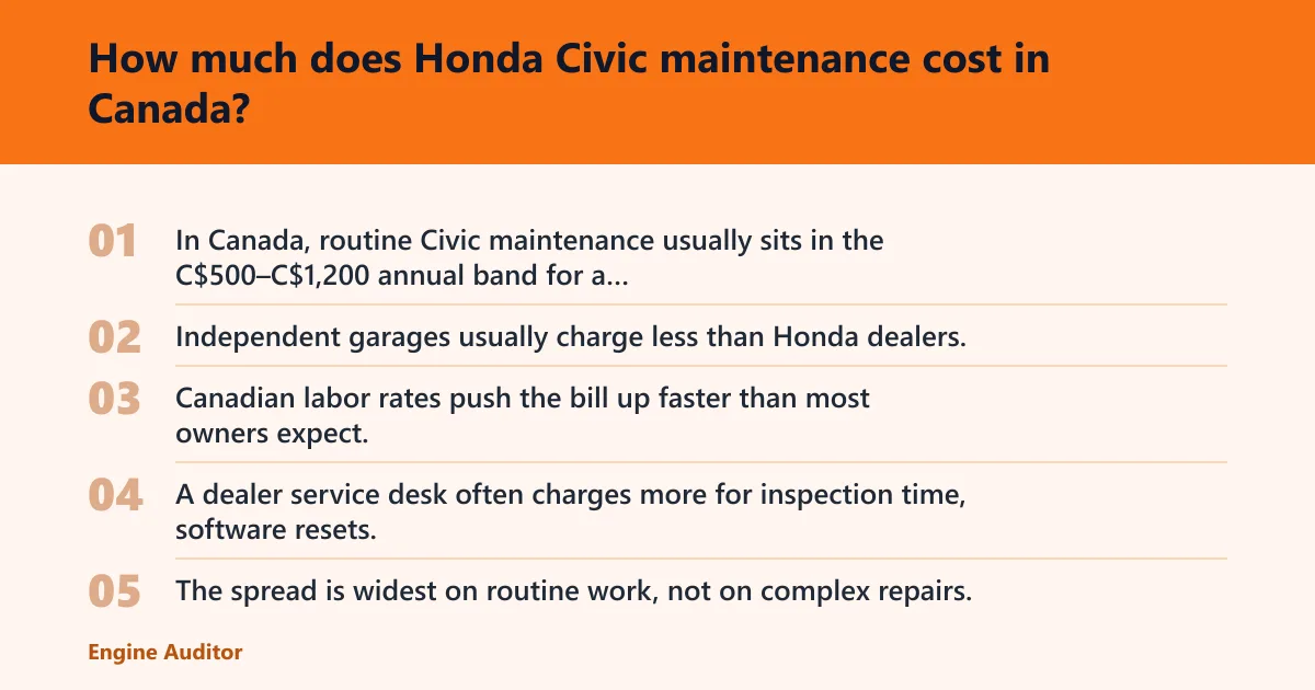 Steps: How much does Honda Civic maintenance cost in Canada?