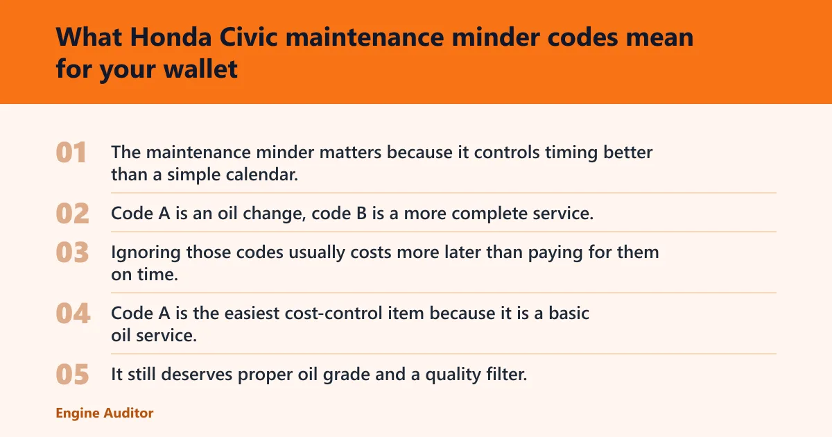 Steps: What Honda Civic maintenance minder codes mean for your wallet