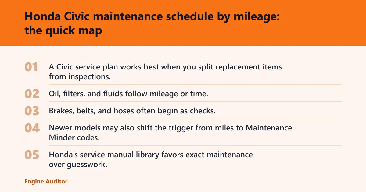 Steps: Honda Civic maintenance schedule by mileage: the quick map