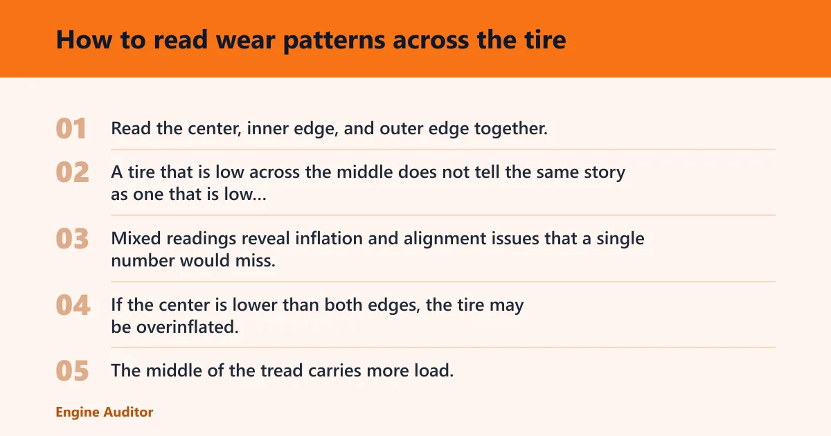 Steps: How to read wear patterns across the tire