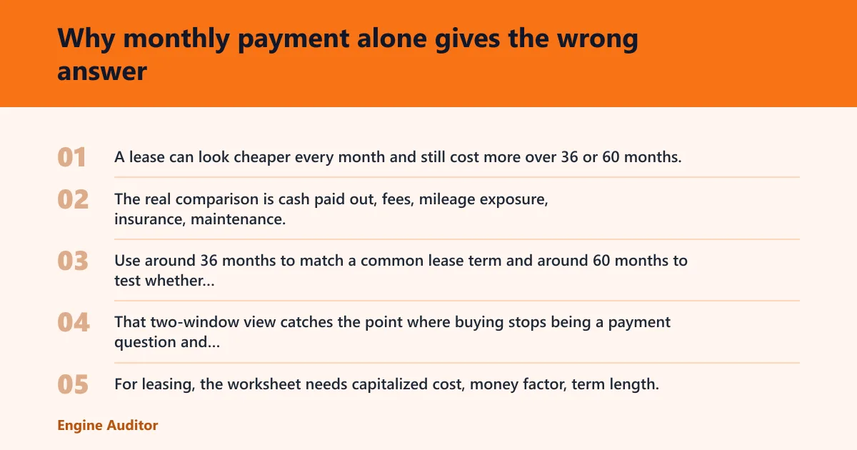 Steps: Why monthly payment alone gives the wrong answer
