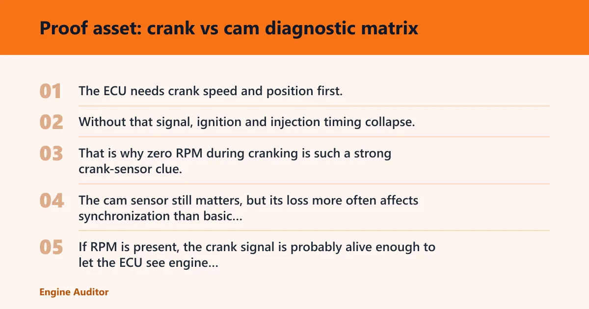 Steps: Proof asset: crank vs cam diagnostic matrix