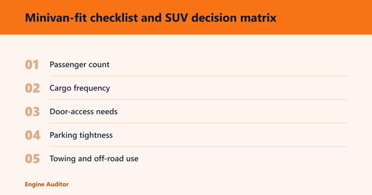 Steps: Minivan-fit checklist and SUV decision matrix