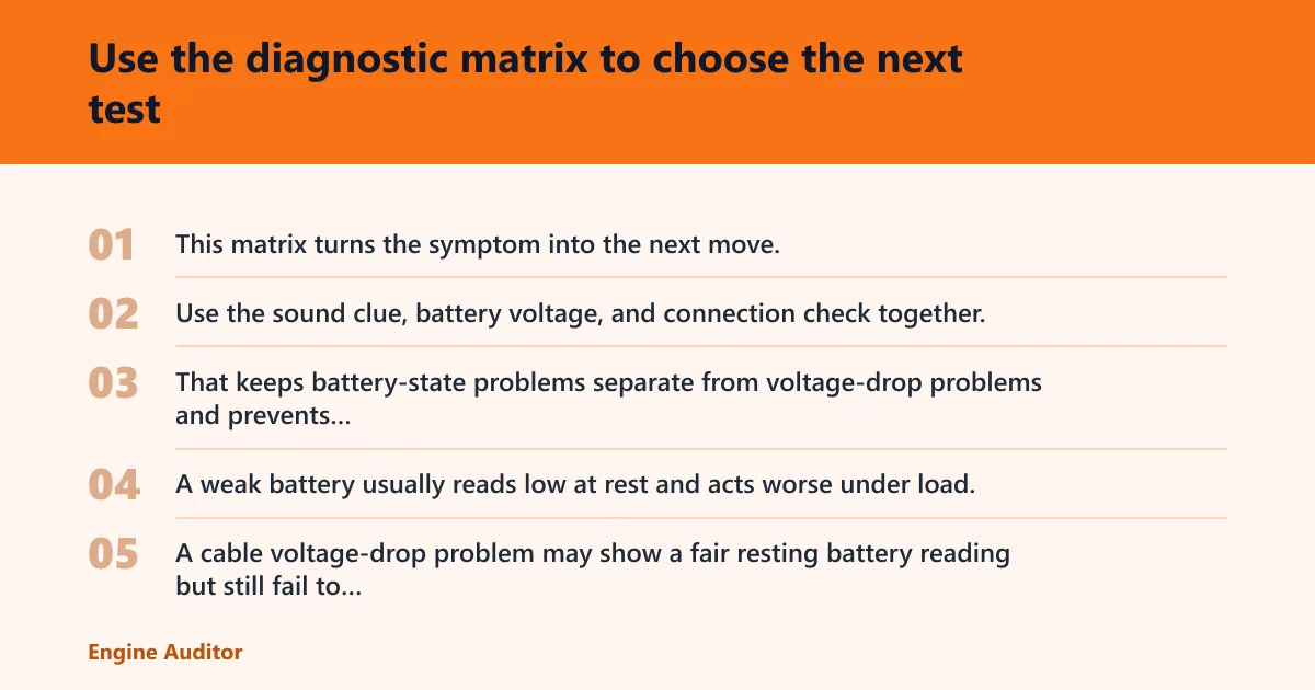 Steps: Use the diagnostic matrix to choose the next test